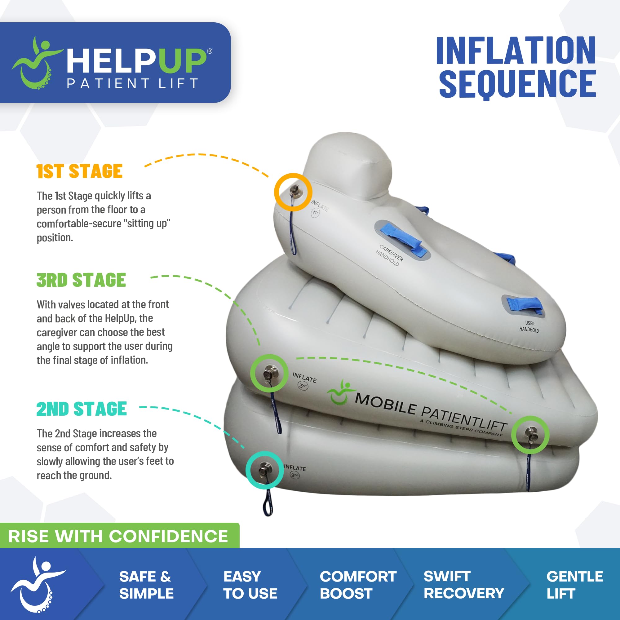 HelpUP Patient Lift inflation sequence diagram with stages and features.